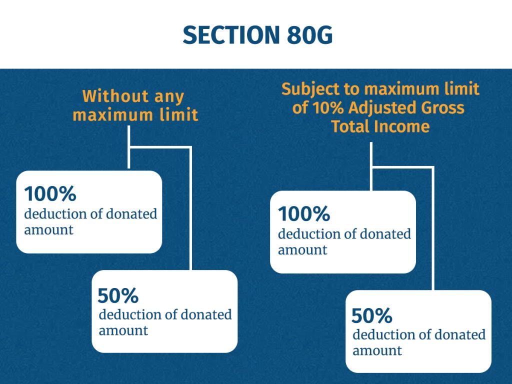 Income Tax Section 80G: Taxpayers can get 100% tax exemption on donated amount, know full details