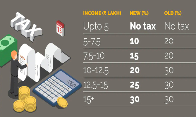Big Relief to taxpayers earning more than Rs 7,00,000 in the new tax regime