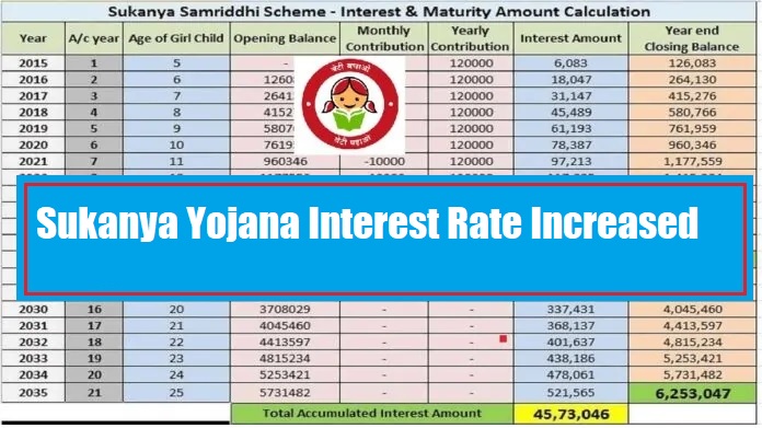 Sukanya Yojana Interest Rate Increased: The government has increased the interest rate for April-June quarter 2023, check new interest rate